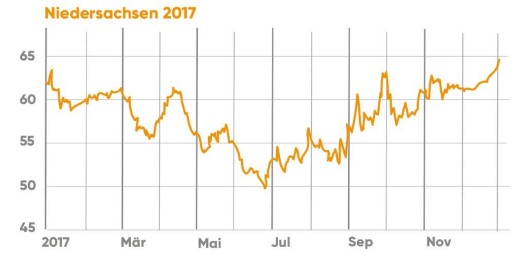 Heizölpreise Niedersachsen 2017