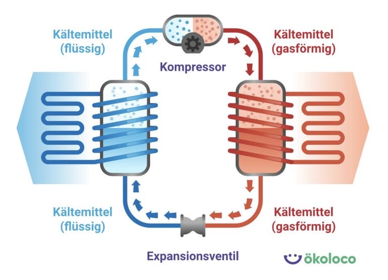 Kältemittel Funktion