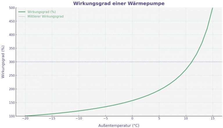Diagramm Wärmepumpe Wirkungsgrad im Verhältnis zur Außentemperatur