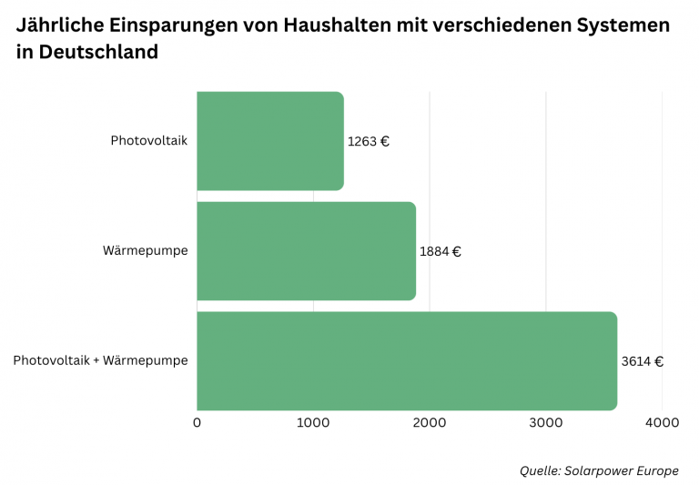 Studie Wärmepumpe mit Photovoltaik